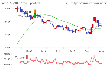 日本新薬チャート