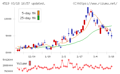 中外製薬チャート
