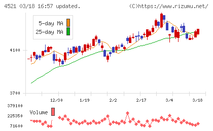科研製薬チャート