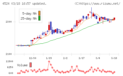 森下仁丹チャート