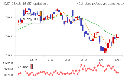 ロート製薬チャート