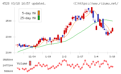 小野薬品工業チャート