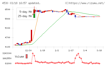 久光製薬チャート