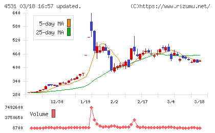 有機合成薬品工業チャート