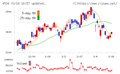 持田製薬チャート
