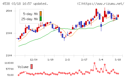扶桑薬品工業チャート