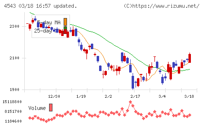 テルモチャート
