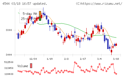 Ｈ．Ｕ．グループホールディングスチャート