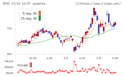 生化学工業チャート