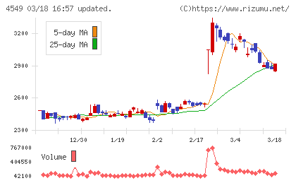 栄研化学チャート