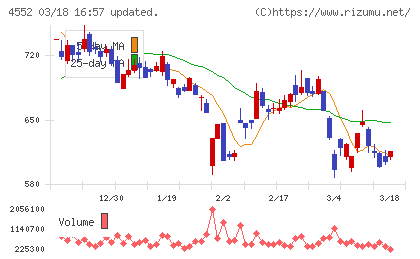 ＪＣＲファーマチャート