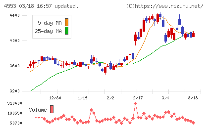 東和薬品チャート