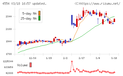 富士製薬工業チャート
