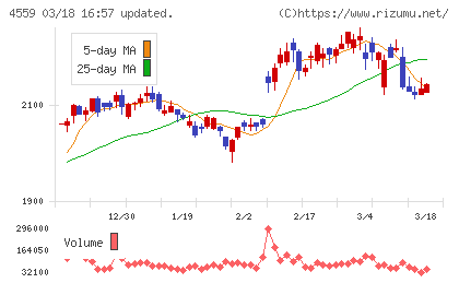 ゼリア新薬工業チャート