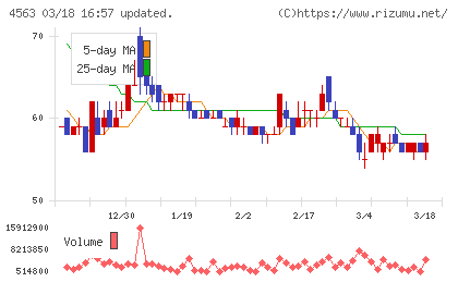 アンジェスチャート