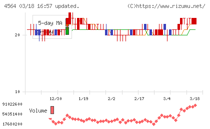 オンコセラピー・サイエンスチャート
