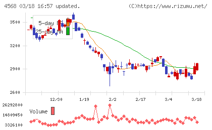第一三共チャート