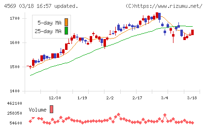杏林製薬チャート