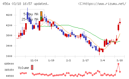 HUMAN MADEチャート