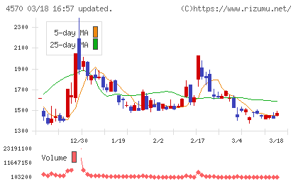 免疫生物研究所チャート