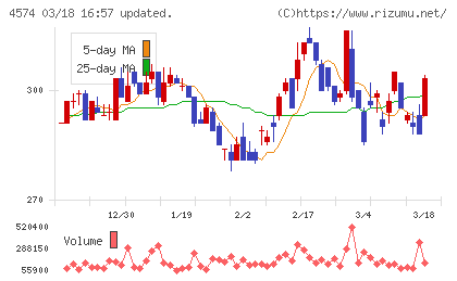 大幸薬品チャート