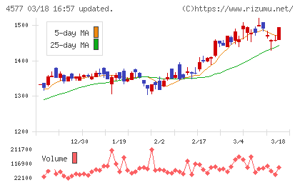 ダイトチャート
