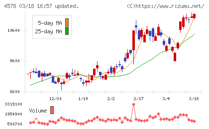 大塚ホールディングスチャート