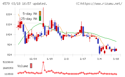 ラクオリア創薬チャート