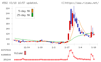 シンバイオ製薬チャート