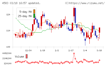 カイオム・バイオサイエンスチャート