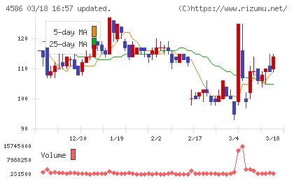 メドレックスチャート