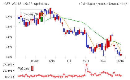 ペプチドリームチャート