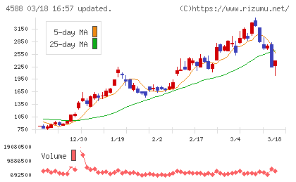 オンコリスバイオファーマチャート