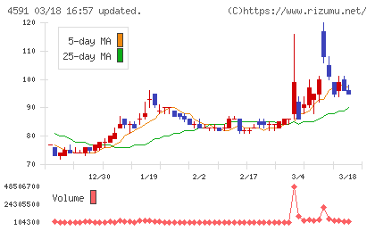 リボミックチャート