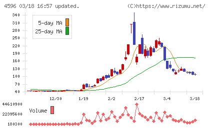 窪田製薬ホールディングスチャート