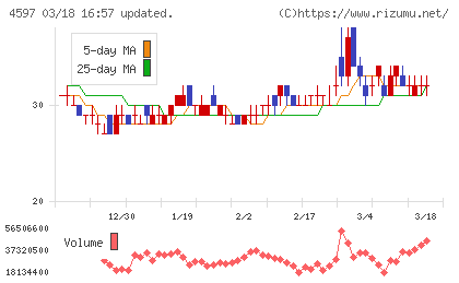 ソレイジア・ファーマチャート