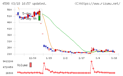 Delta−Fly Pharmaチャート