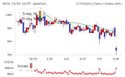 ＢＲＡＮＵチャート