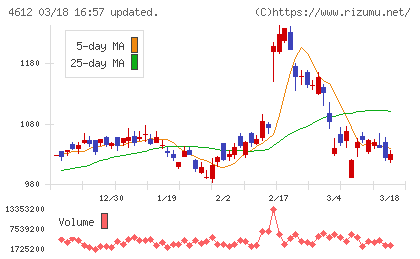 日本ペイントホールディングスチャート
