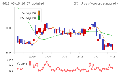 川上塗料チャート