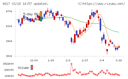 中国塗料チャート