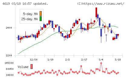 日本特殊塗料チャート