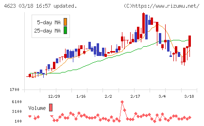 アサヒペンチャート