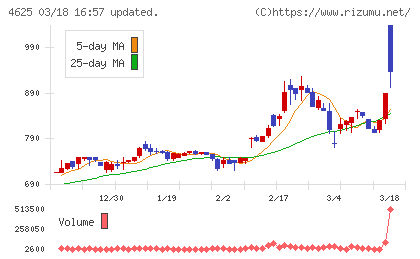 アトミクスチャート