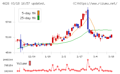 太陽ホールディングスチャート