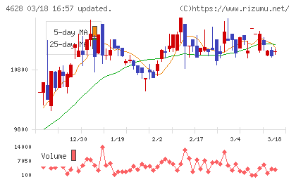 エスケー化研チャート