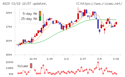 大伸化学チャート