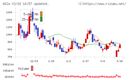 ＦＵＮＤＩＮＮＯチャート