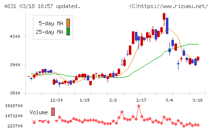 ＤＩＣチャート