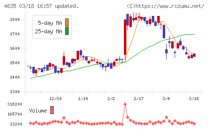 東京インキチャート